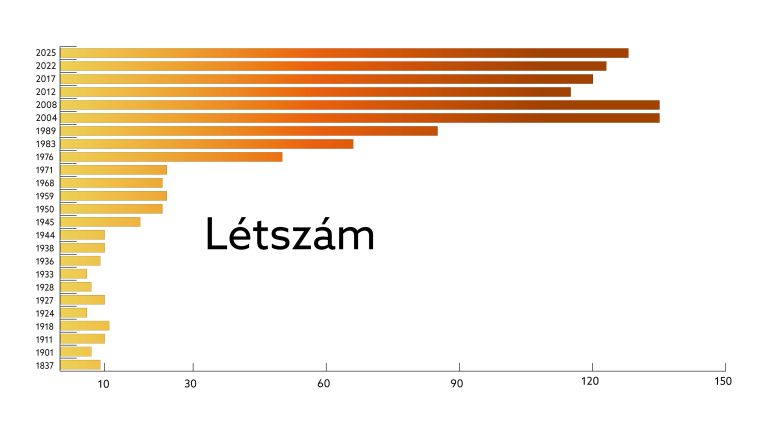 A levéltár munkatársainak létszáma a II. világháború végéig 10 fő körül mozgott. Ezt követően az 1970-es évek közepéig két tucat munkatárs látta el a feladatokat, majd a 80-as évektől lendületesen gyarapodott az állomány és a 2000-es évek elejére elérte a 135 főt. A 2010-es leépítési hullám érzékenyen érintette a közösséget, 115 főre csökkentve az engedélyezett létszámot, jelentősen megnehezítve a feladatellátást. Azóta lassú növekedés érzékelhető, viszont még 2025-ben (128 fő) sem sikerült elérni a korábbi létszámot.