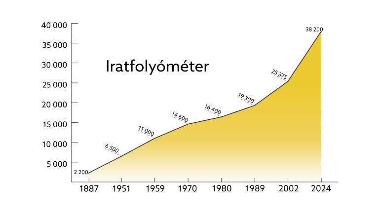 A városegyesítést követően az 1940-es évek végéig tartó időszakban az őrzött iratok mennyisége megháromszorozódott (1945-ben a levéltári iratanyag közel 25%-a megsemmisült, és az iratképzőknél még kint lévő állományban is iratpusztulással kellett számolni). Az 1960-as évek elejére megduplázódott állomány, a 2000-es évek elejére újból kétszereződött. Az elmúlt 20 év tervszerű beszállításainak következménye az újabb 50%-os gyarapodás!