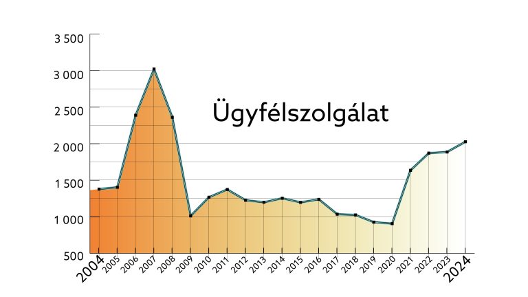 Az ügyfélszolgálaton tájékoztatást kapott ügyfelek száma a 2009. évi nagy zuhanást követően sokáig 1200–1300 fő körül stagnált, majd 2019–2020 folyamán 1000 fő alá csökkent. Az újabb jogszabályi előírások hatályba lépésével 2021 óta újból meredeken növekszik, és 2024-ben meghaladta a 2000 főt.