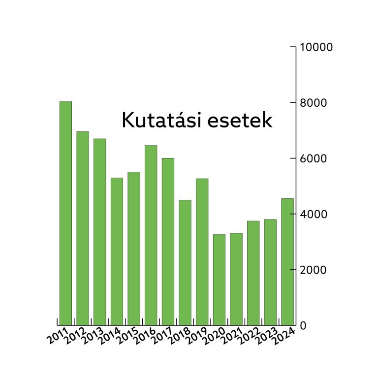 A kutatási esetek száma a látogatói jegyekhez képest folyamatosan csökken, amely a 20-as években a 2011-es adatok felénél is alacsonyabb volt. Magyarázata az elektronikus tájékoztatás emelkedő színvonalában, az E-levéltár és az adatbázisok adattartalmának jelentős növekedésében rejlik.
