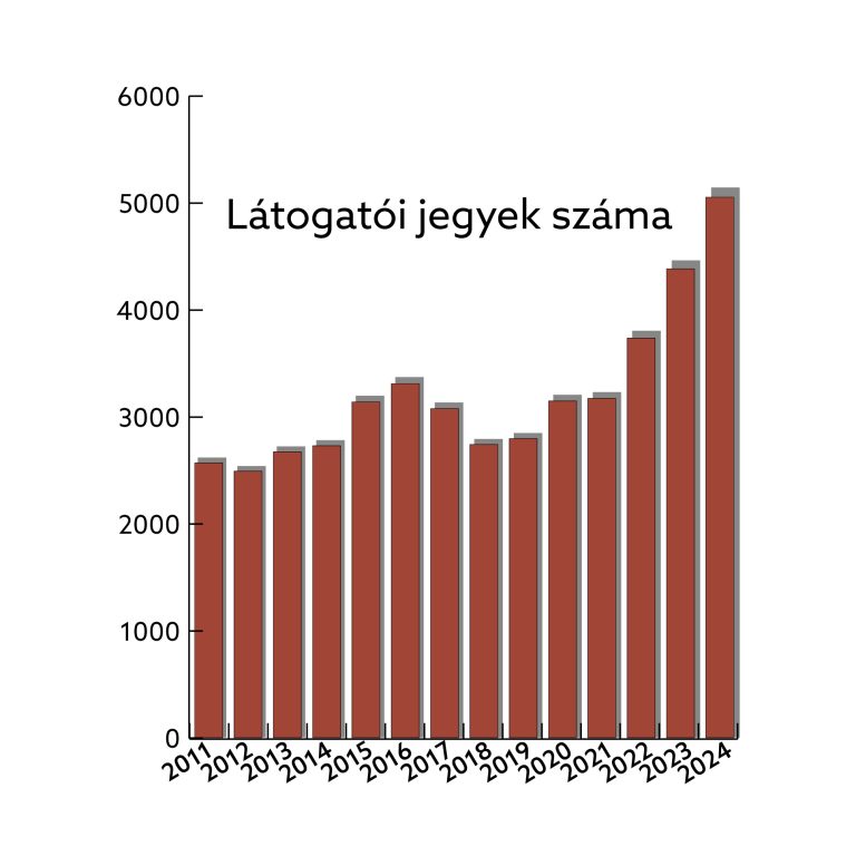 A kutatóknak kiállított látogatói jegyek száma kisebb ingadozástól eltekintve az elmúlt 14 évben folyamatosan növekedett, csaknem megduplázva a levéltárunkat felkeresők számát.