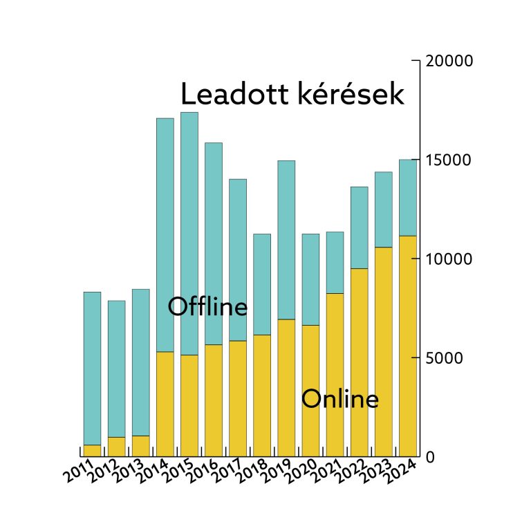 Az elmúlt 14 év statisztikáját vizsgálva jól látszik, hogy 2011-től, az elektronikus levéltári projekt kezdetétől rohamosan növekedett az online leadott kérések száma és 2018-ban meg is előzte a hagyományos módszert. Átmeneti visszaesést követően 2020-tól lendületesen emelkedve 2024-re háromszorosára nőtt az online az offline (hagyományos) kéréshez képest!